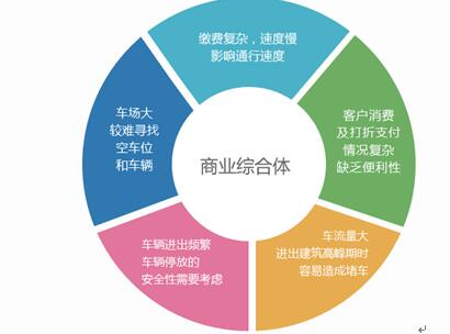 易泊商業綜合體智能停車場系統解決方案 賦能商業管理服務新篇章