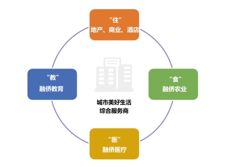 樓市進(jìn)入下半場 融僑的差異化戰(zhàn)略——城市美好生活綜合服務(wù)商的商業(yè)新篇章